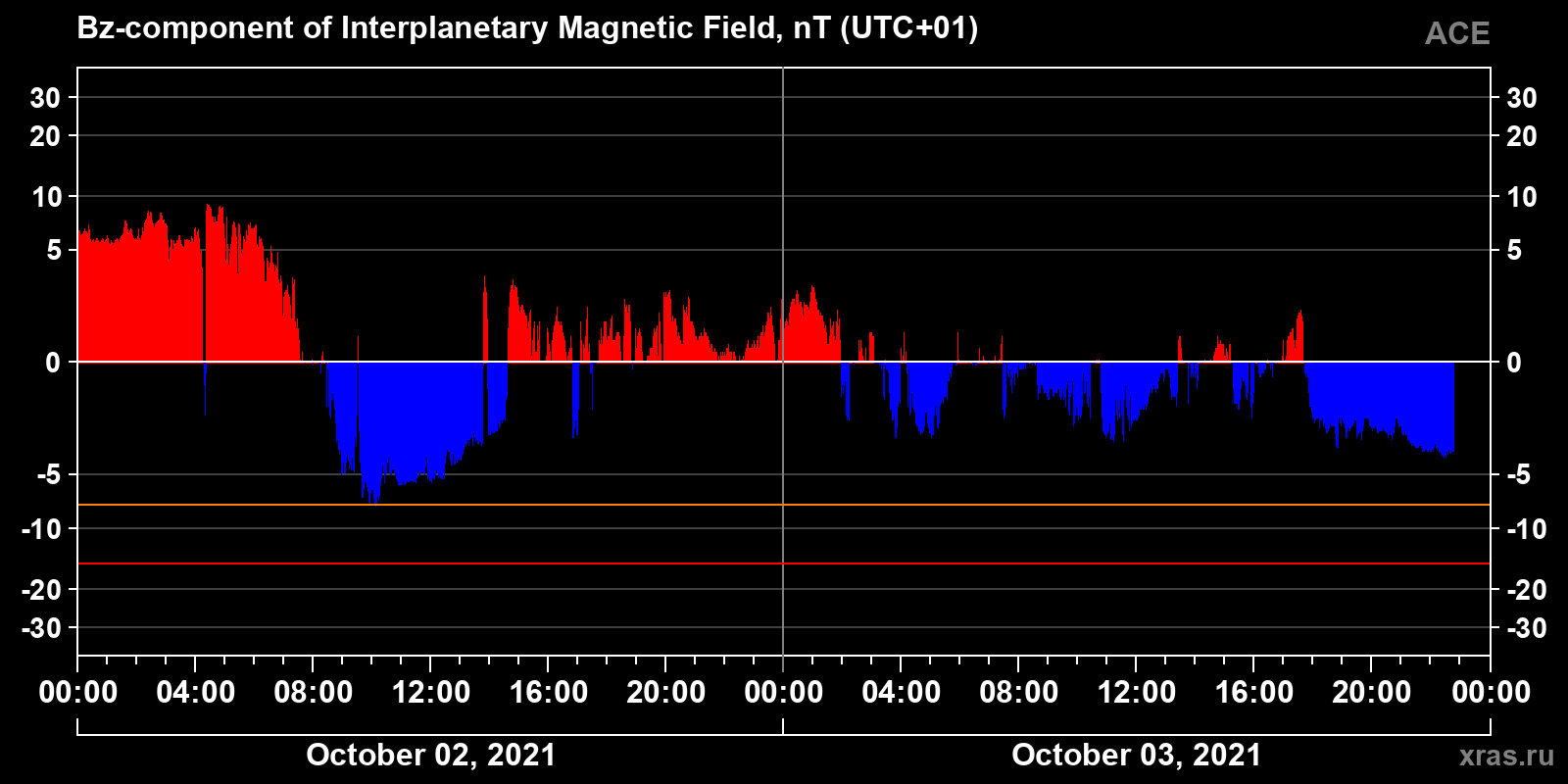 Component Bz of the interplanetary magnetic field