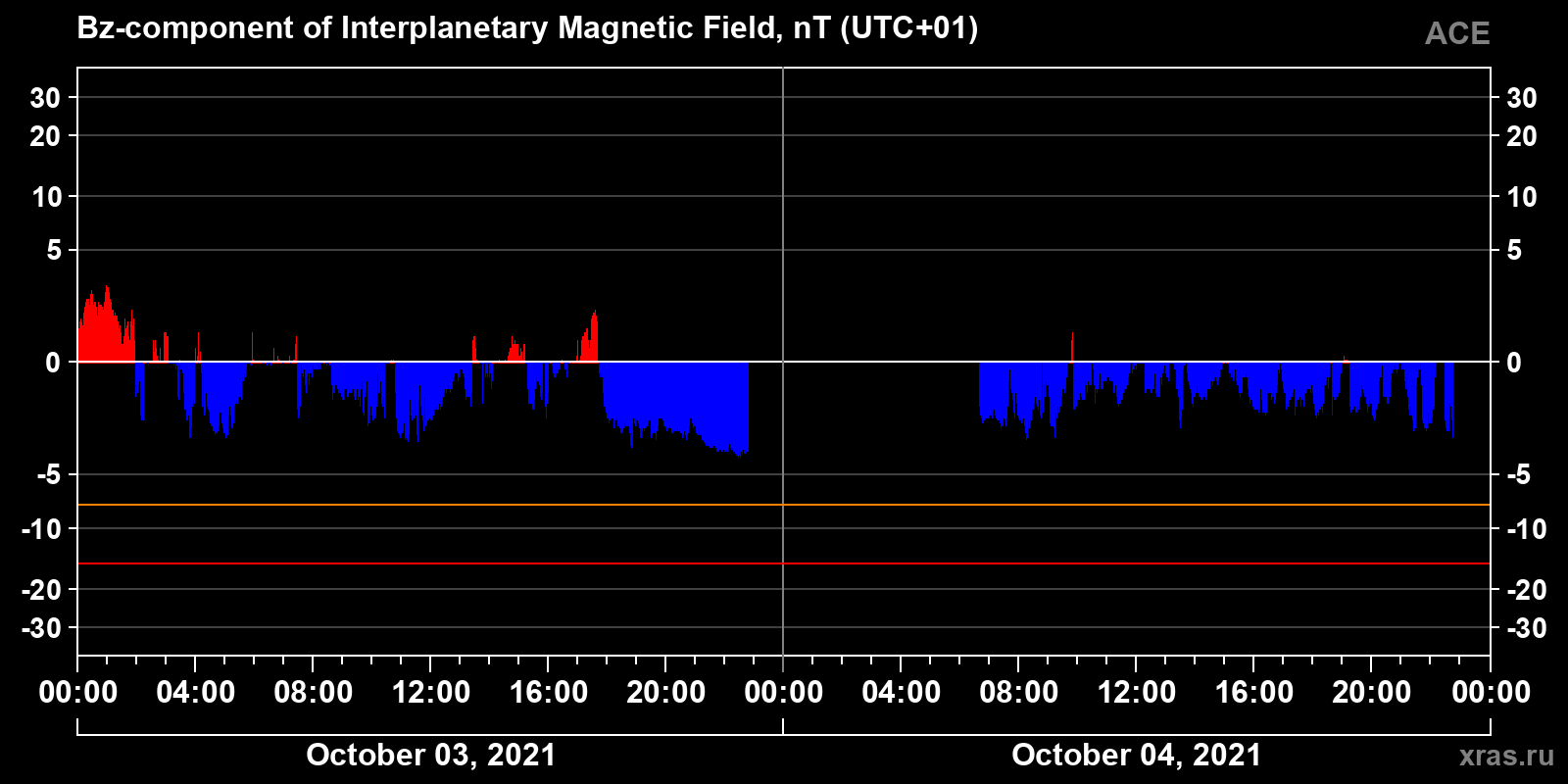 Component Bz of the interplanetary magnetic field