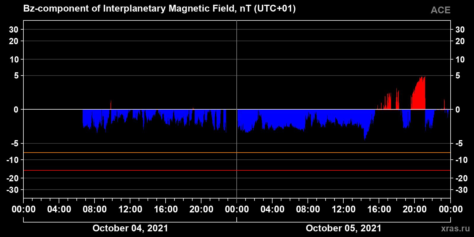 Component Bz of the interplanetary magnetic field