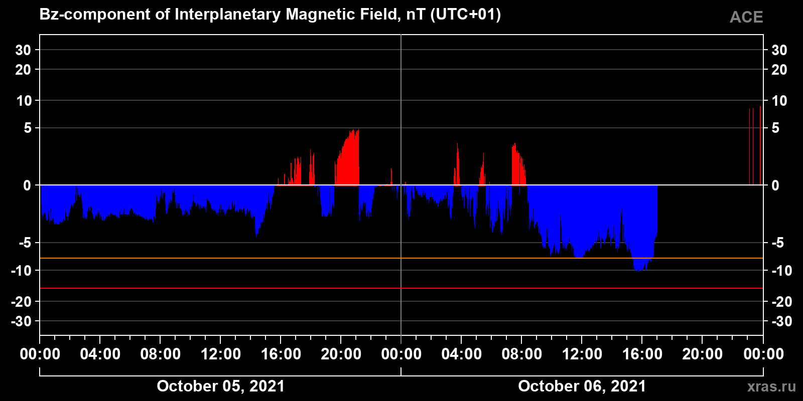 Component Bz of the interplanetary magnetic field
