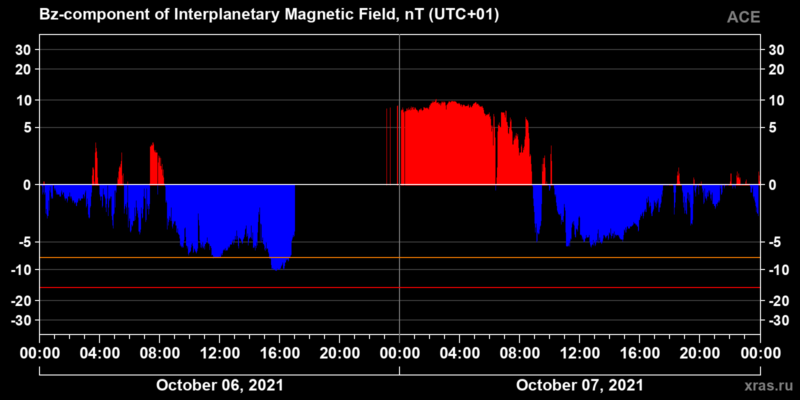 Component Bz of the interplanetary magnetic field