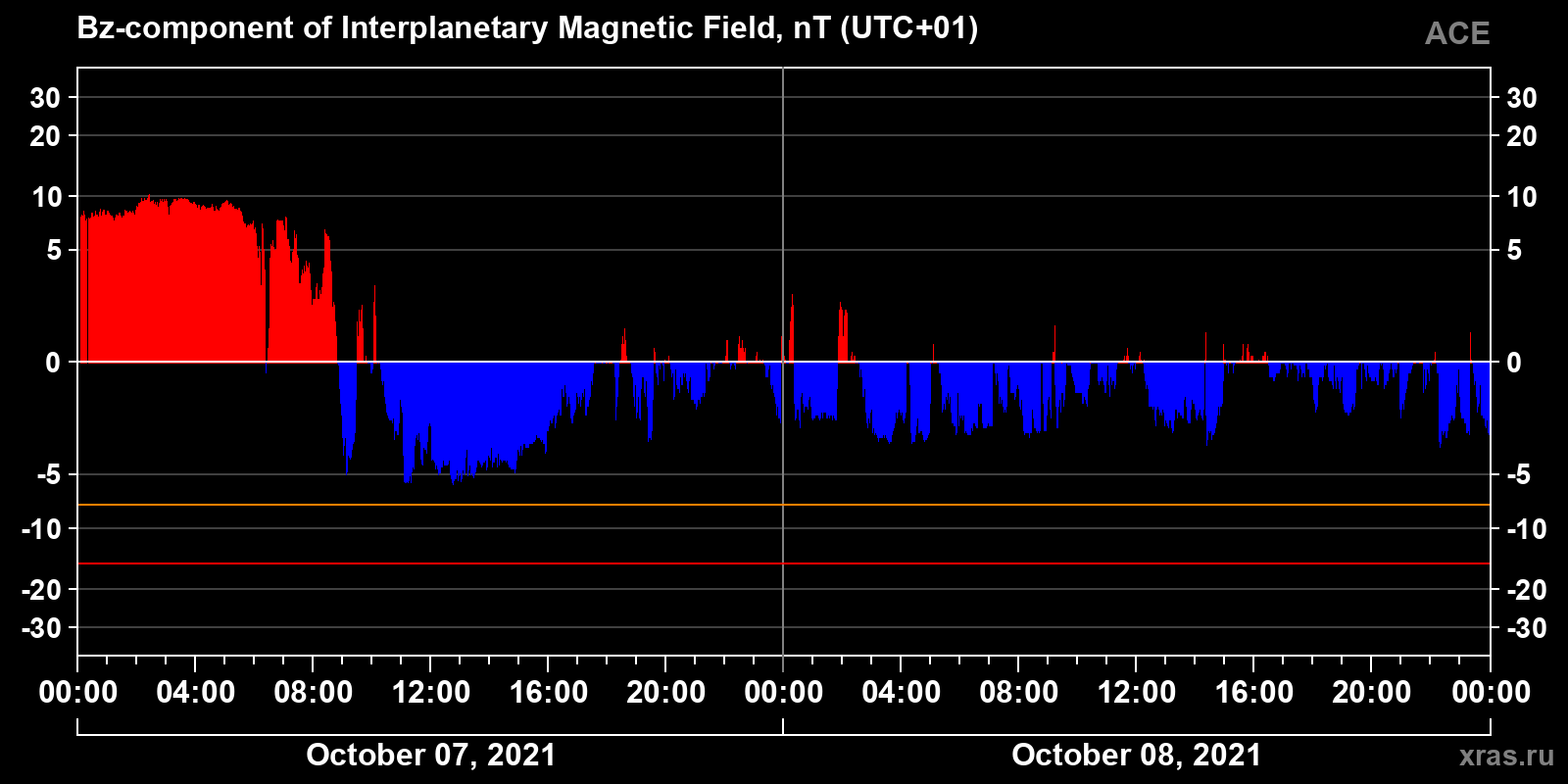 Component Bz of the interplanetary magnetic field
