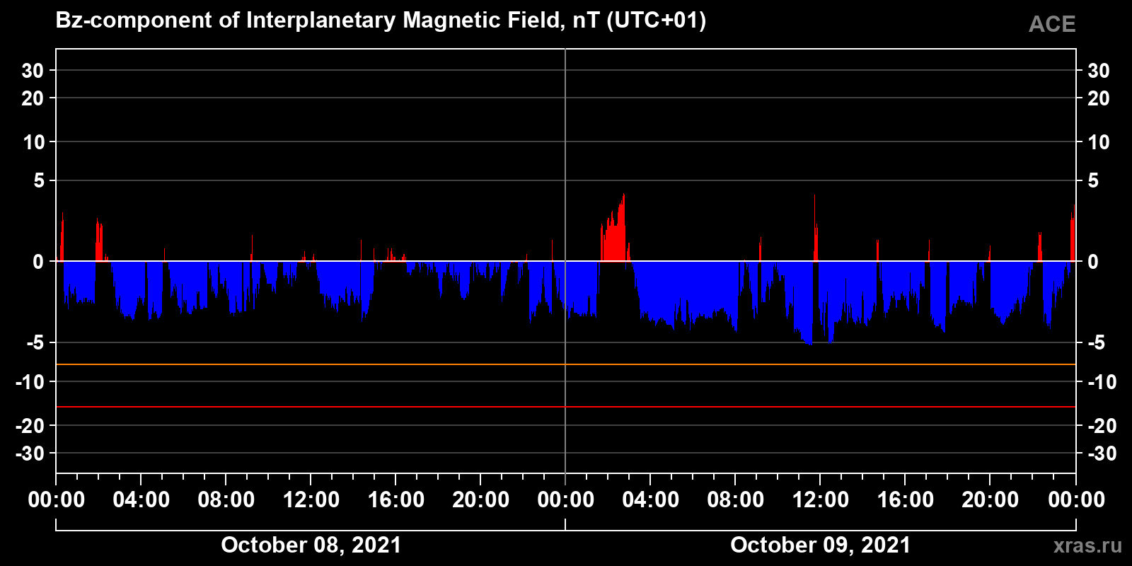 Component Bz of the interplanetary magnetic field