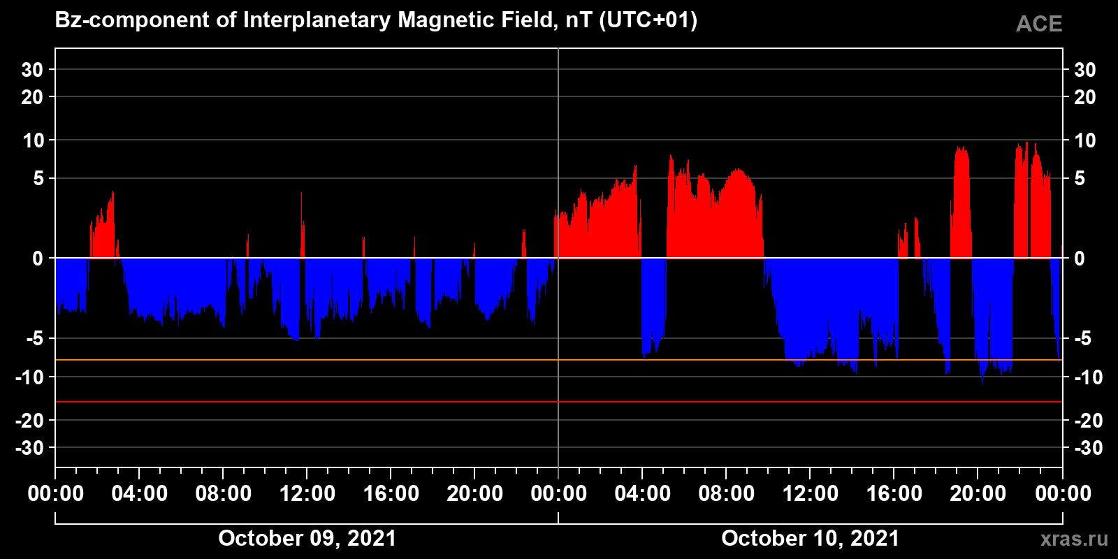 Component Bz of the interplanetary magnetic field