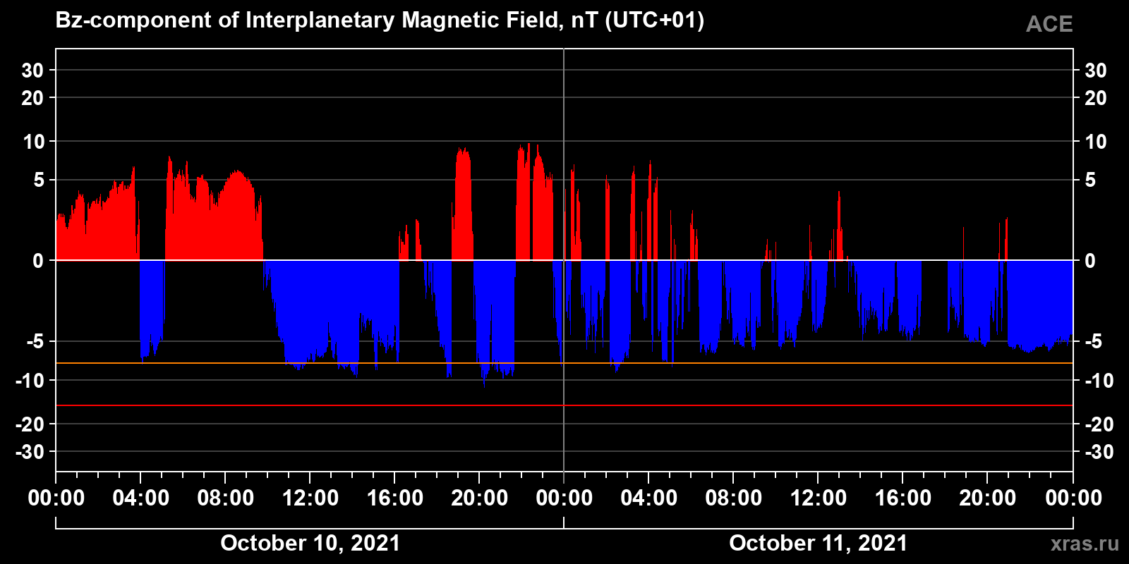 Component Bz of the interplanetary magnetic field