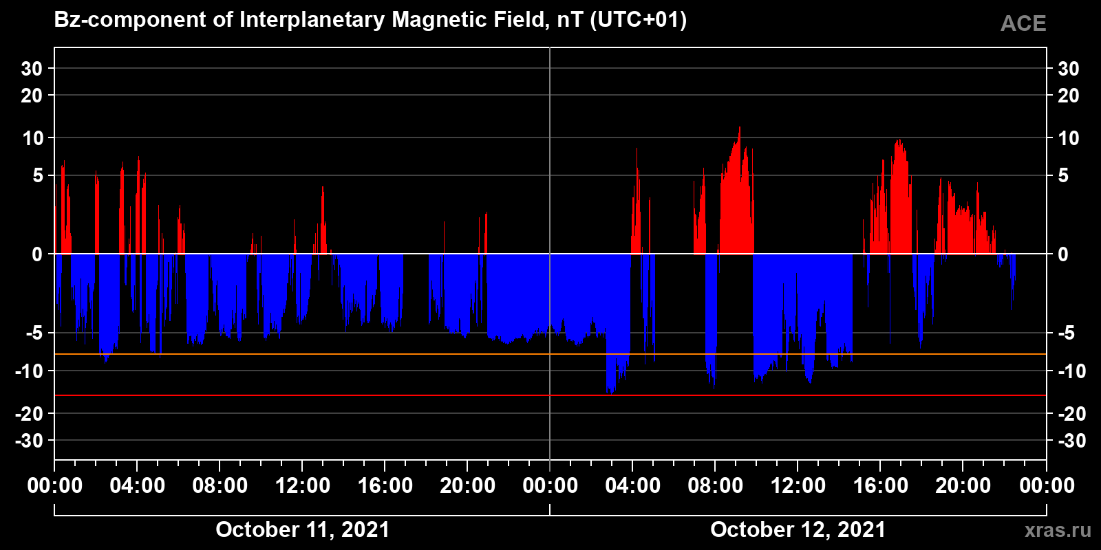 Component Bz of the interplanetary magnetic field