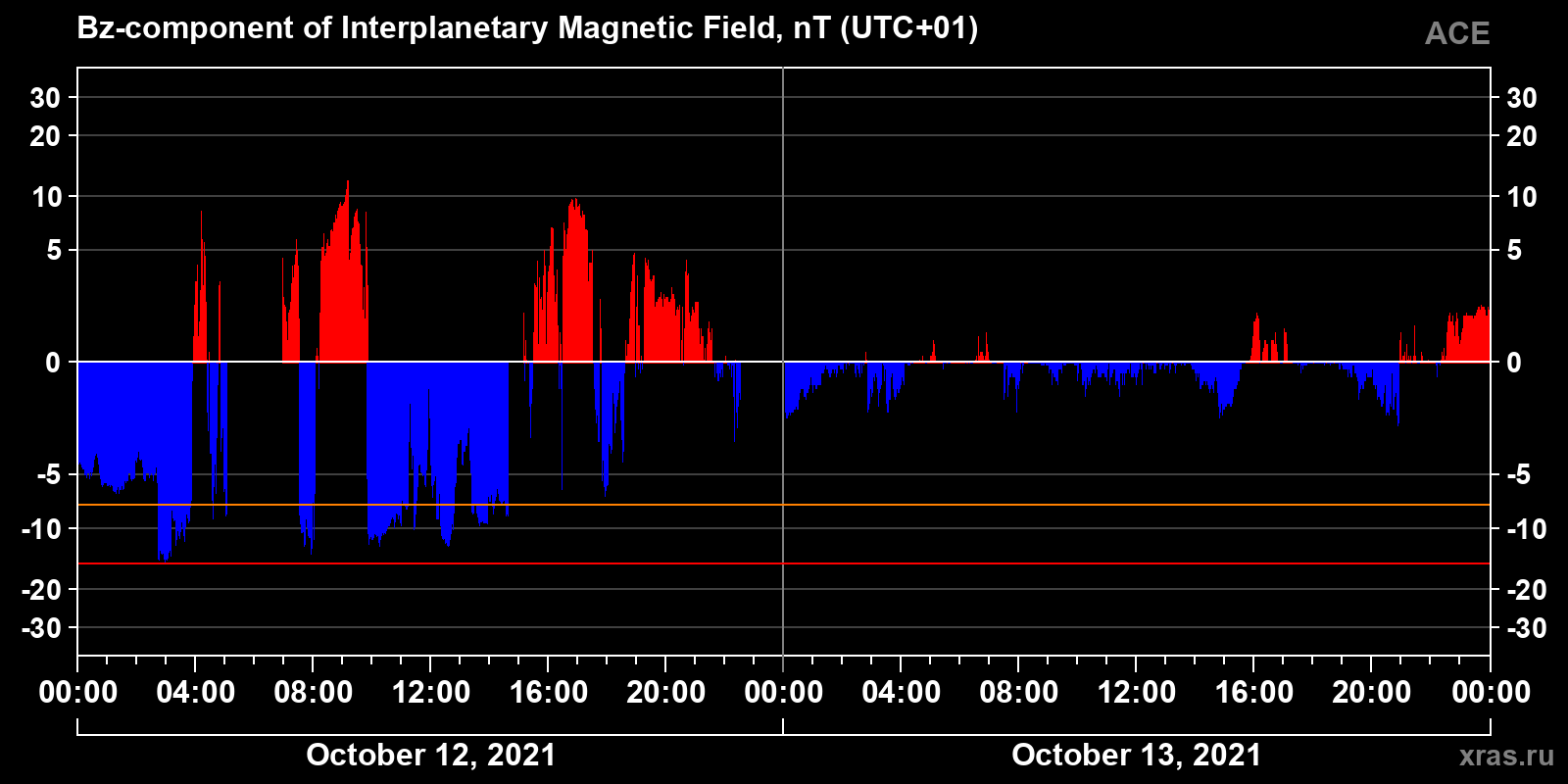 Component Bz of the interplanetary magnetic field