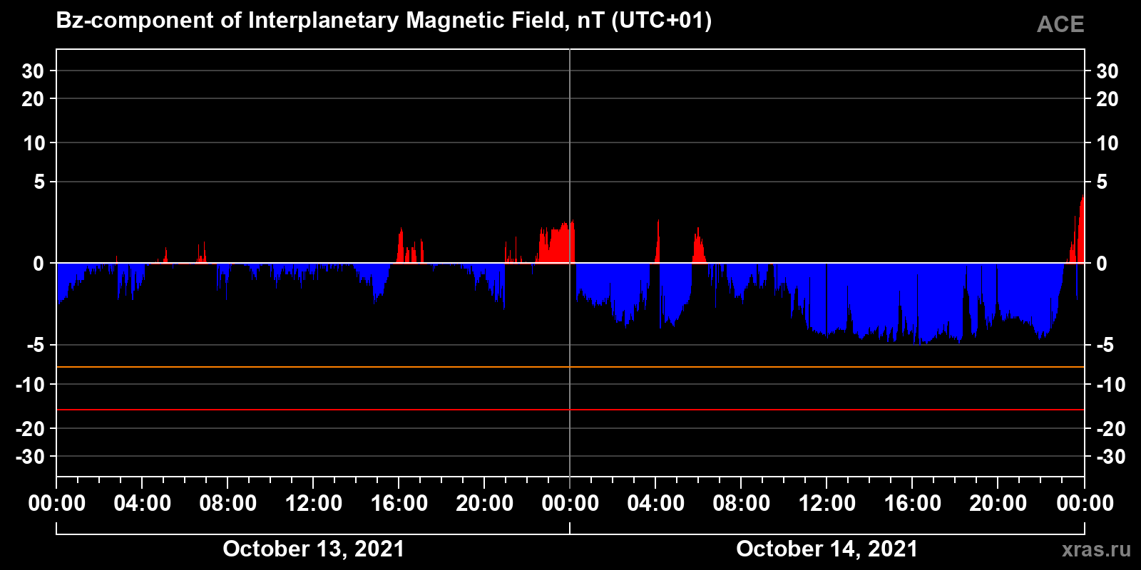 Component Bz of the interplanetary magnetic field