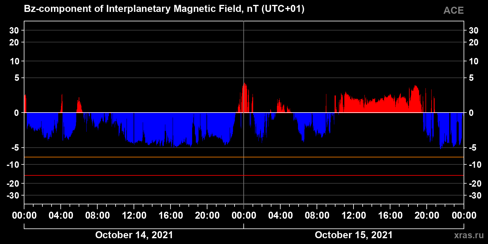Component Bz of the interplanetary magnetic field