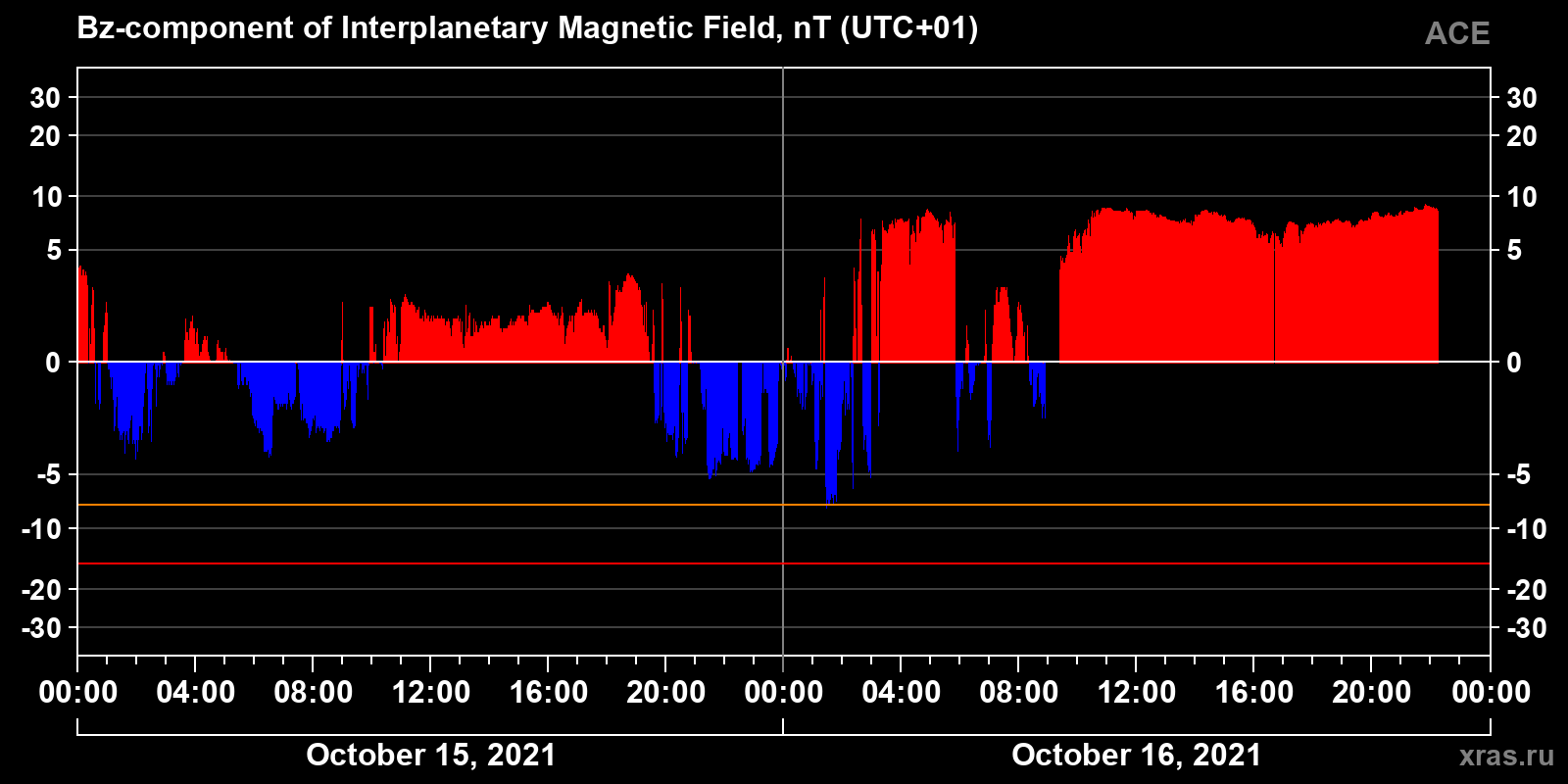 Component Bz of the interplanetary magnetic field