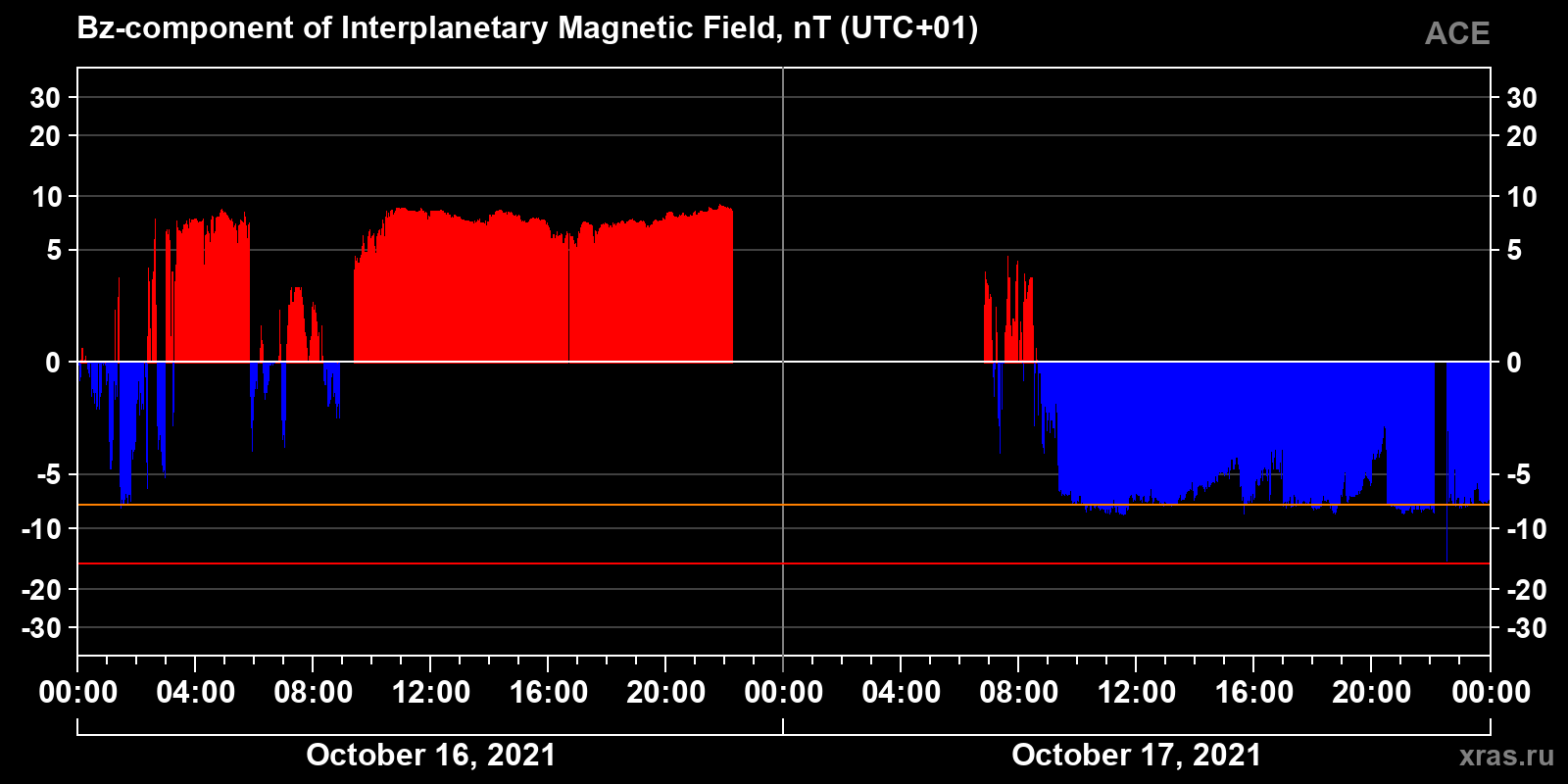 Component Bz of the interplanetary magnetic field
