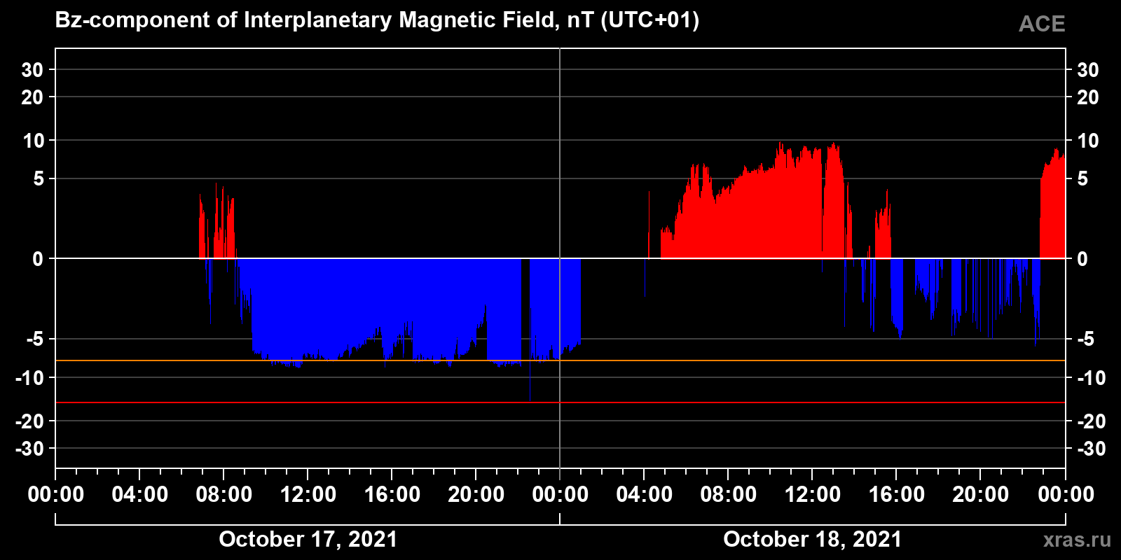 Component Bz of the interplanetary magnetic field