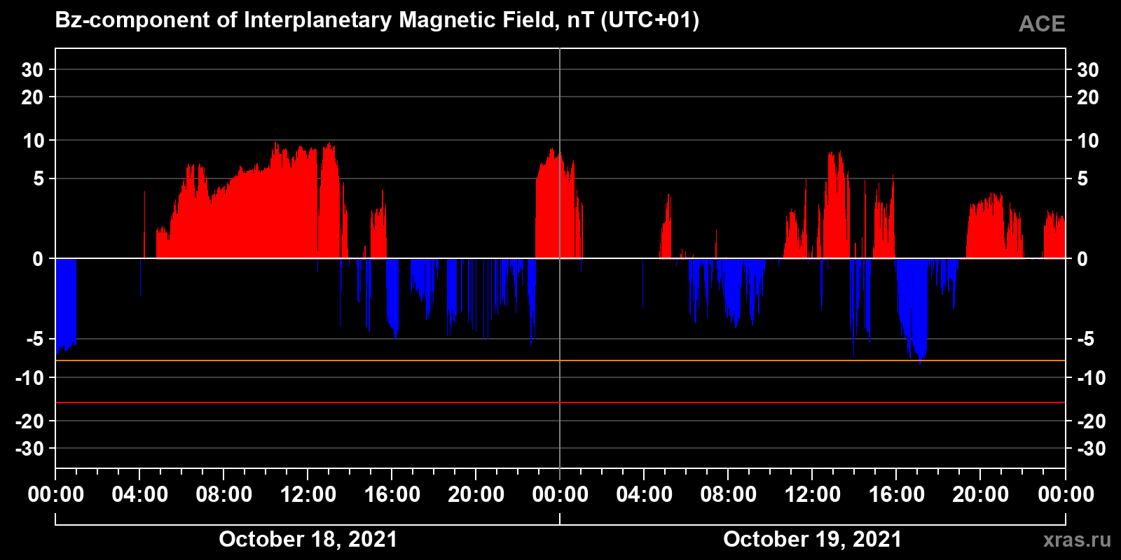 Component Bz of the interplanetary magnetic field