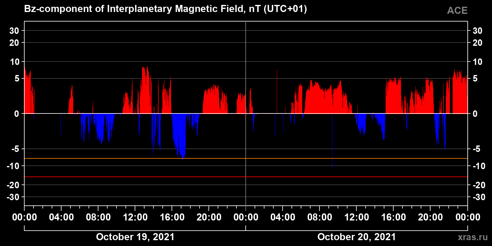 Component Bz of the interplanetary magnetic field