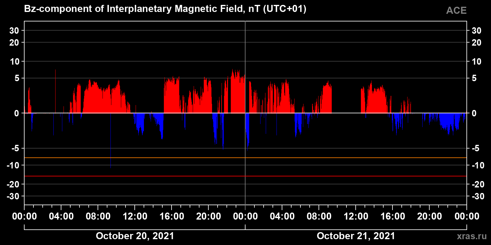 Component Bz of the interplanetary magnetic field