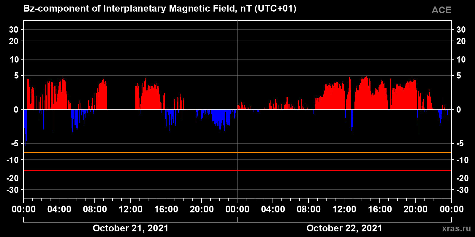 Component Bz of the interplanetary magnetic field