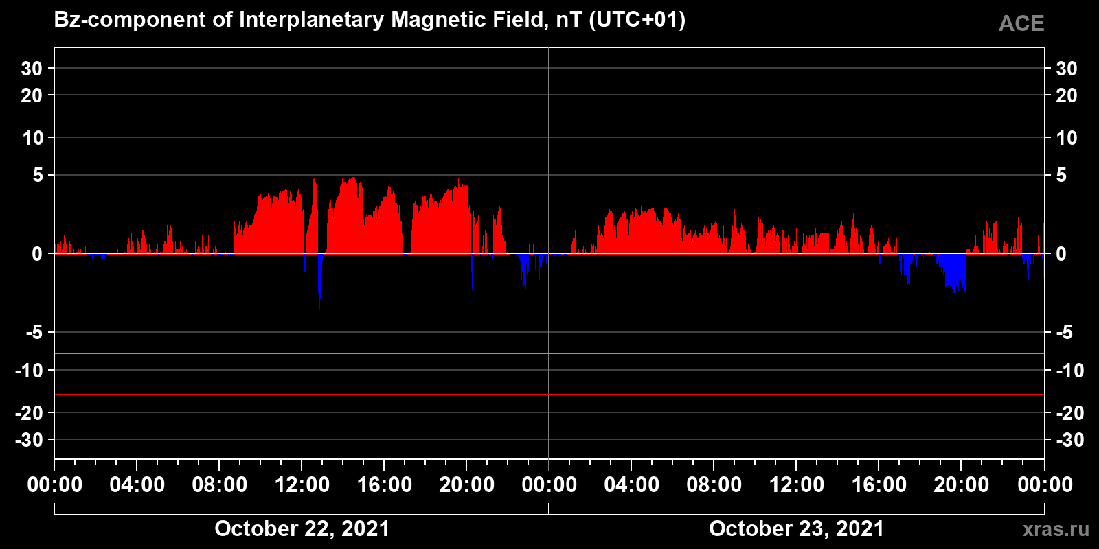 Component Bz of the interplanetary magnetic field
