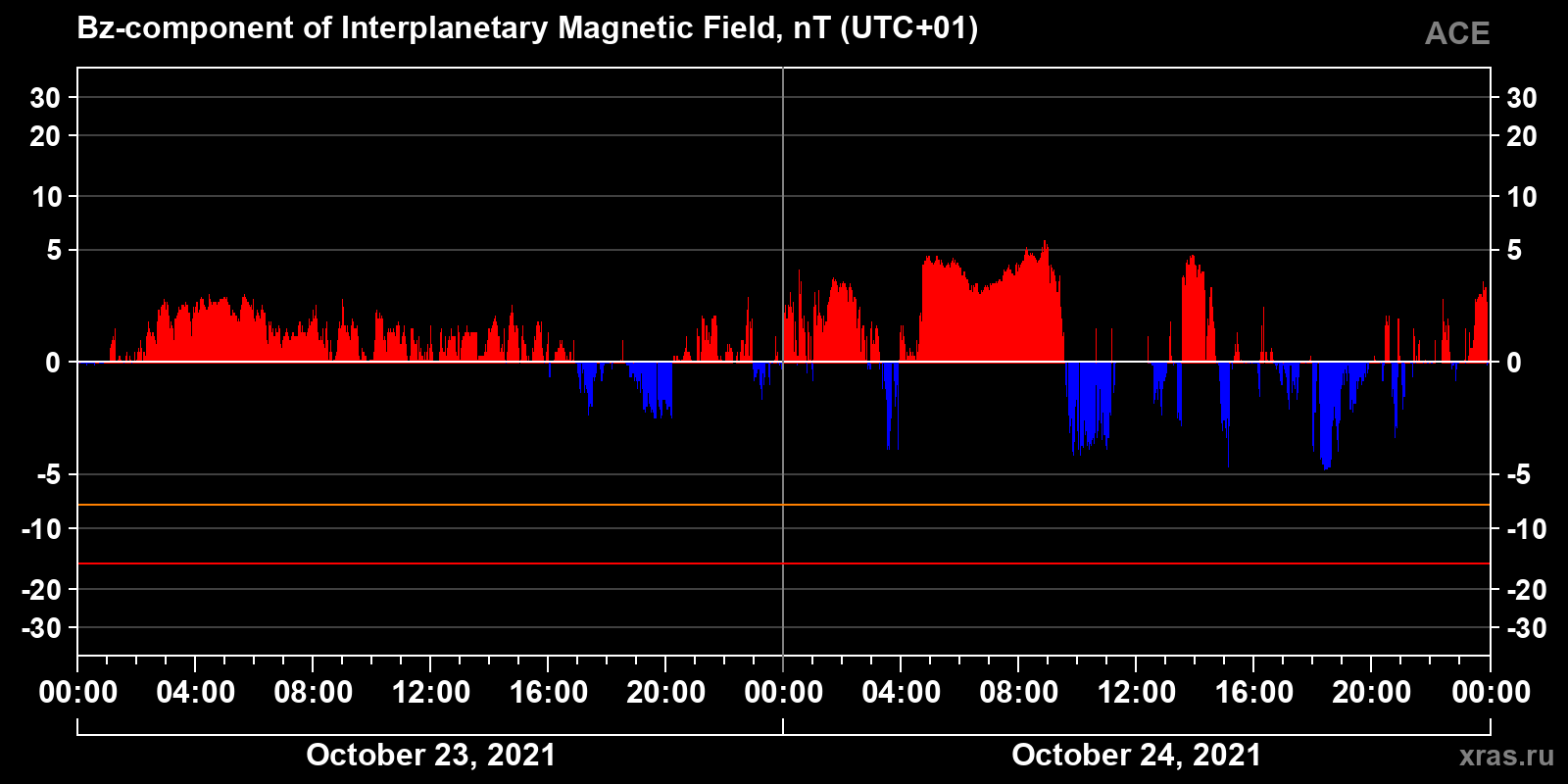 Component Bz of the interplanetary magnetic field