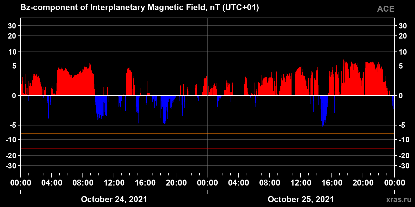 Component Bz of the interplanetary magnetic field