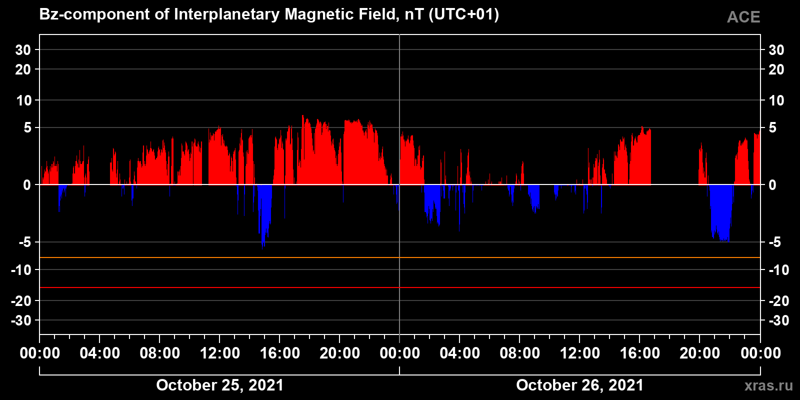 Component Bz of the interplanetary magnetic field