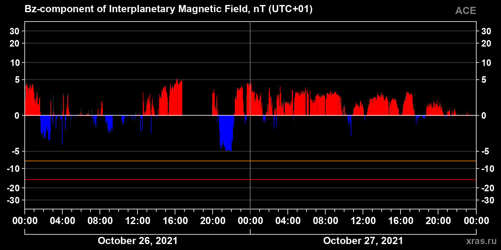 Component Bz of the interplanetary magnetic field