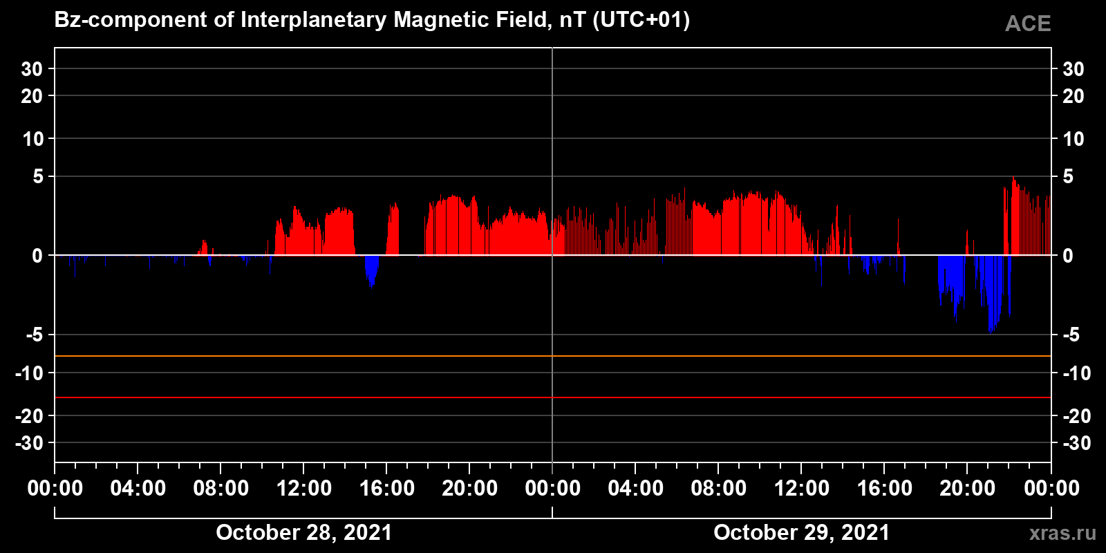 Component Bz of the interplanetary magnetic field