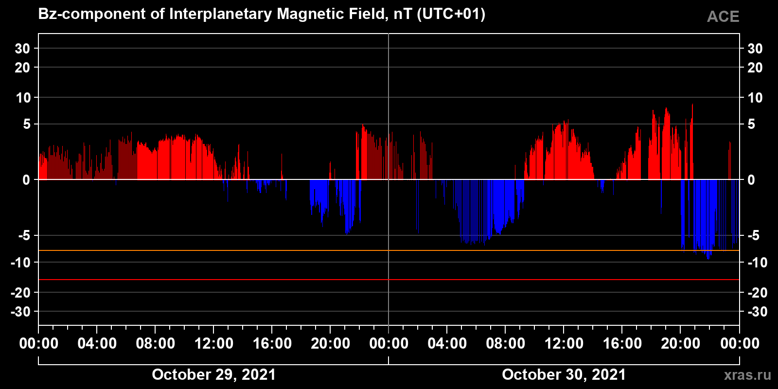 Component Bz of the interplanetary magnetic field