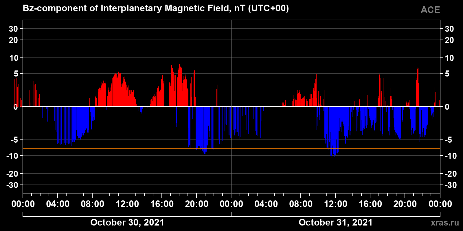 Component Bz of the interplanetary magnetic field