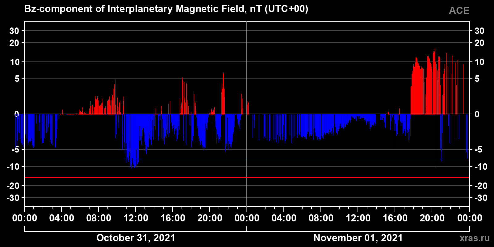 Component Bz of the interplanetary magnetic field