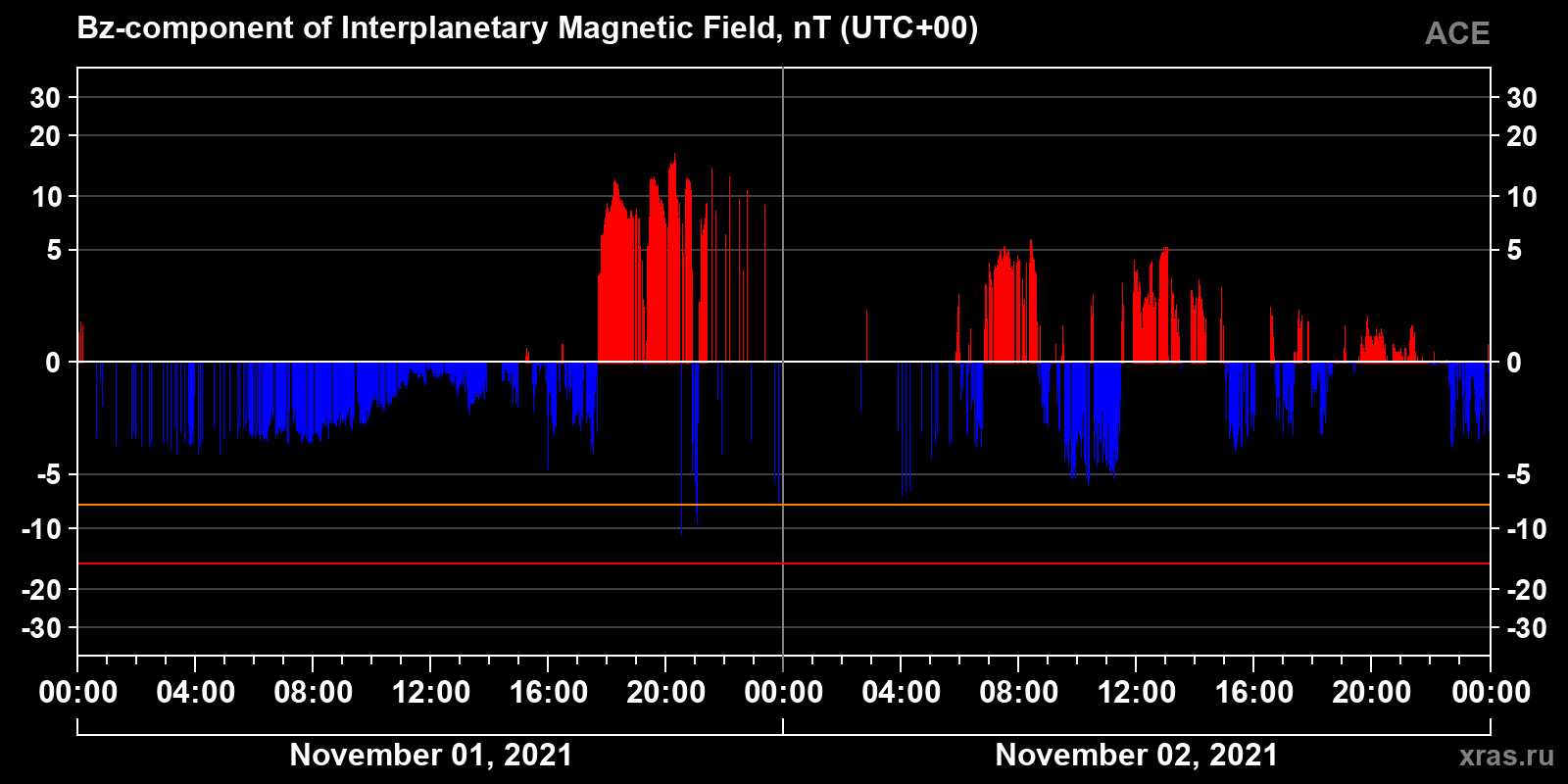 Component Bz of the interplanetary magnetic field