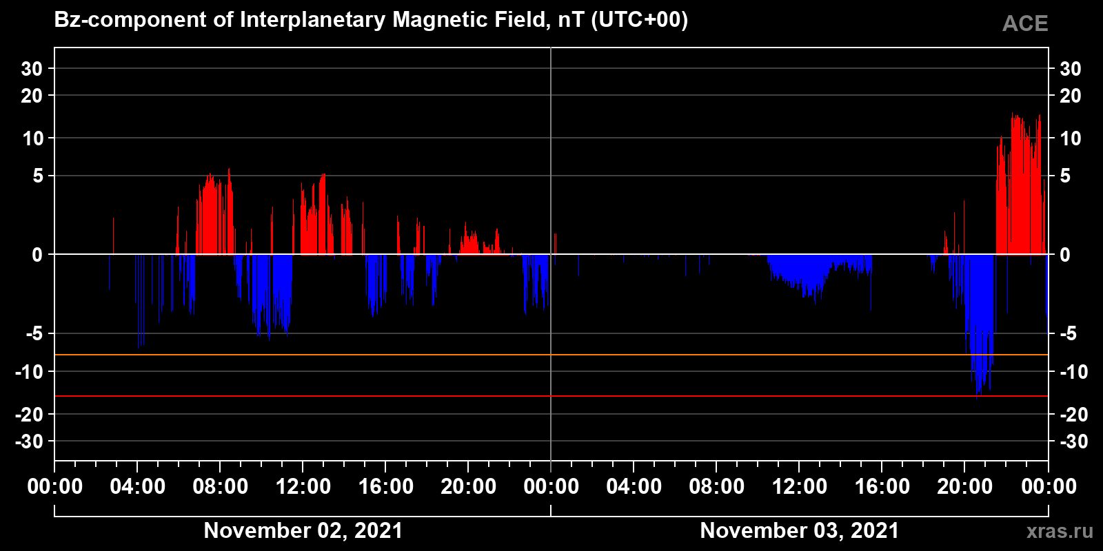 Component Bz of the interplanetary magnetic field
