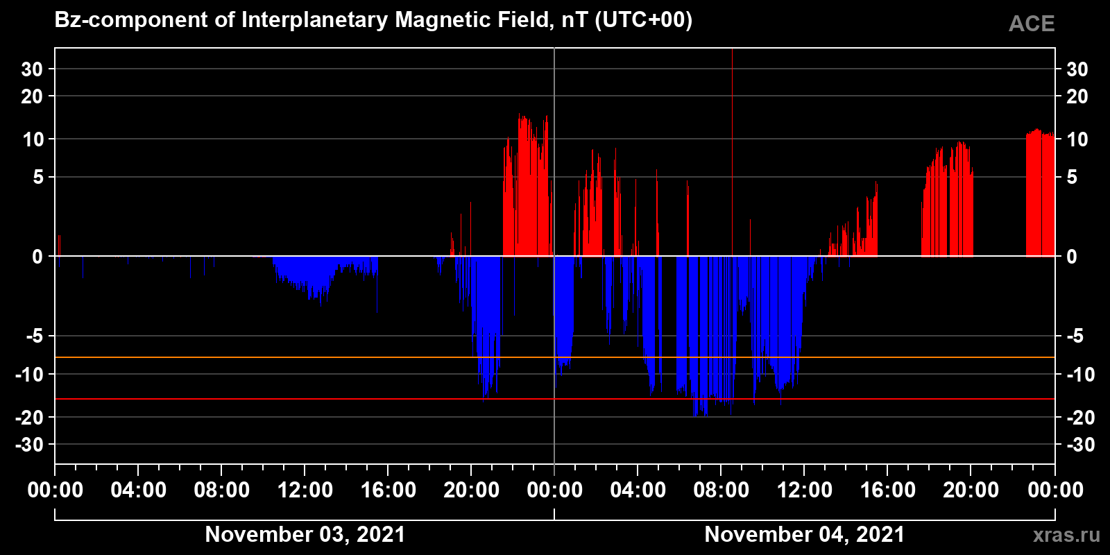 Component Bz of the interplanetary magnetic field