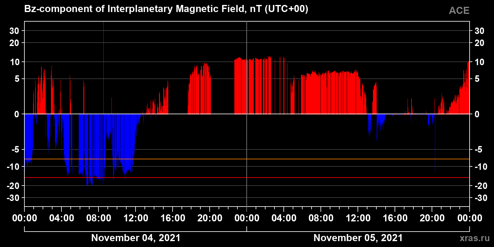 Component Bz of the interplanetary magnetic field