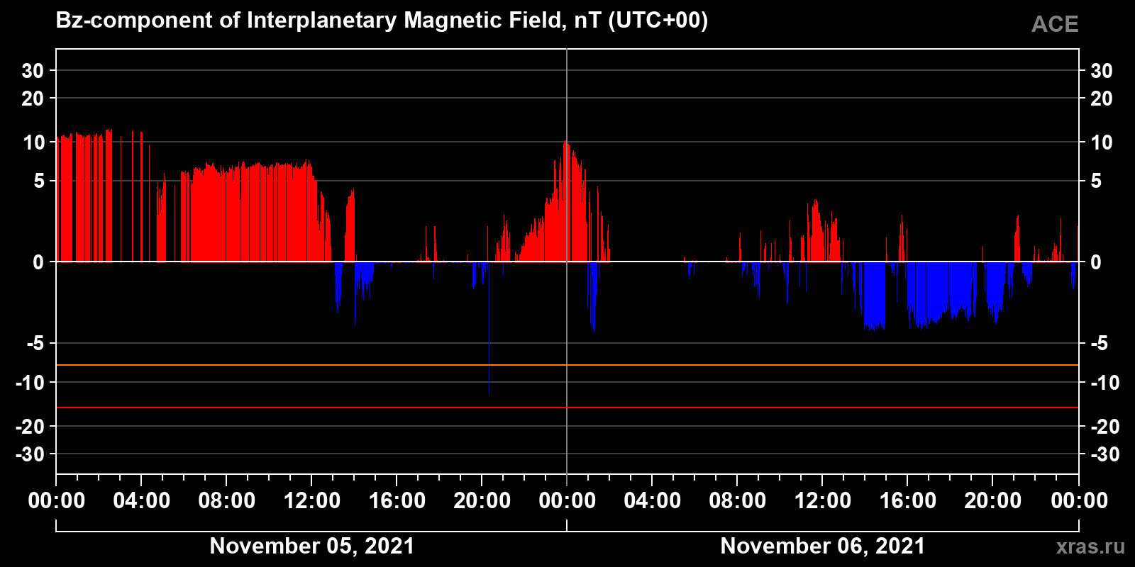 Component Bz of the interplanetary magnetic field