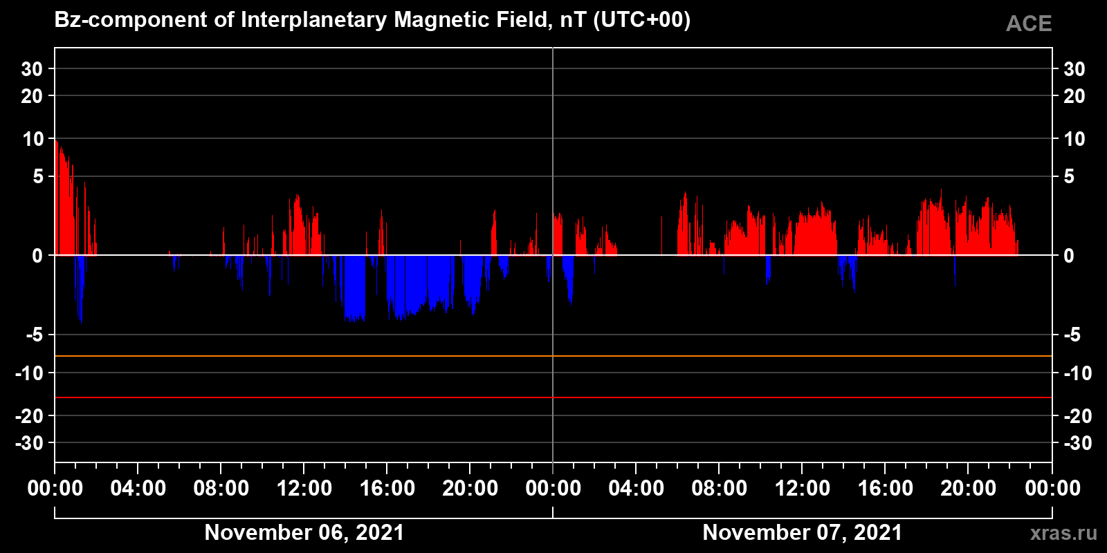 Component Bz of the interplanetary magnetic field