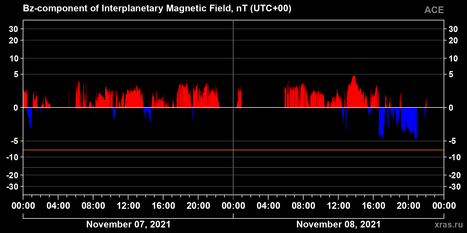 Component Bz of the interplanetary magnetic field