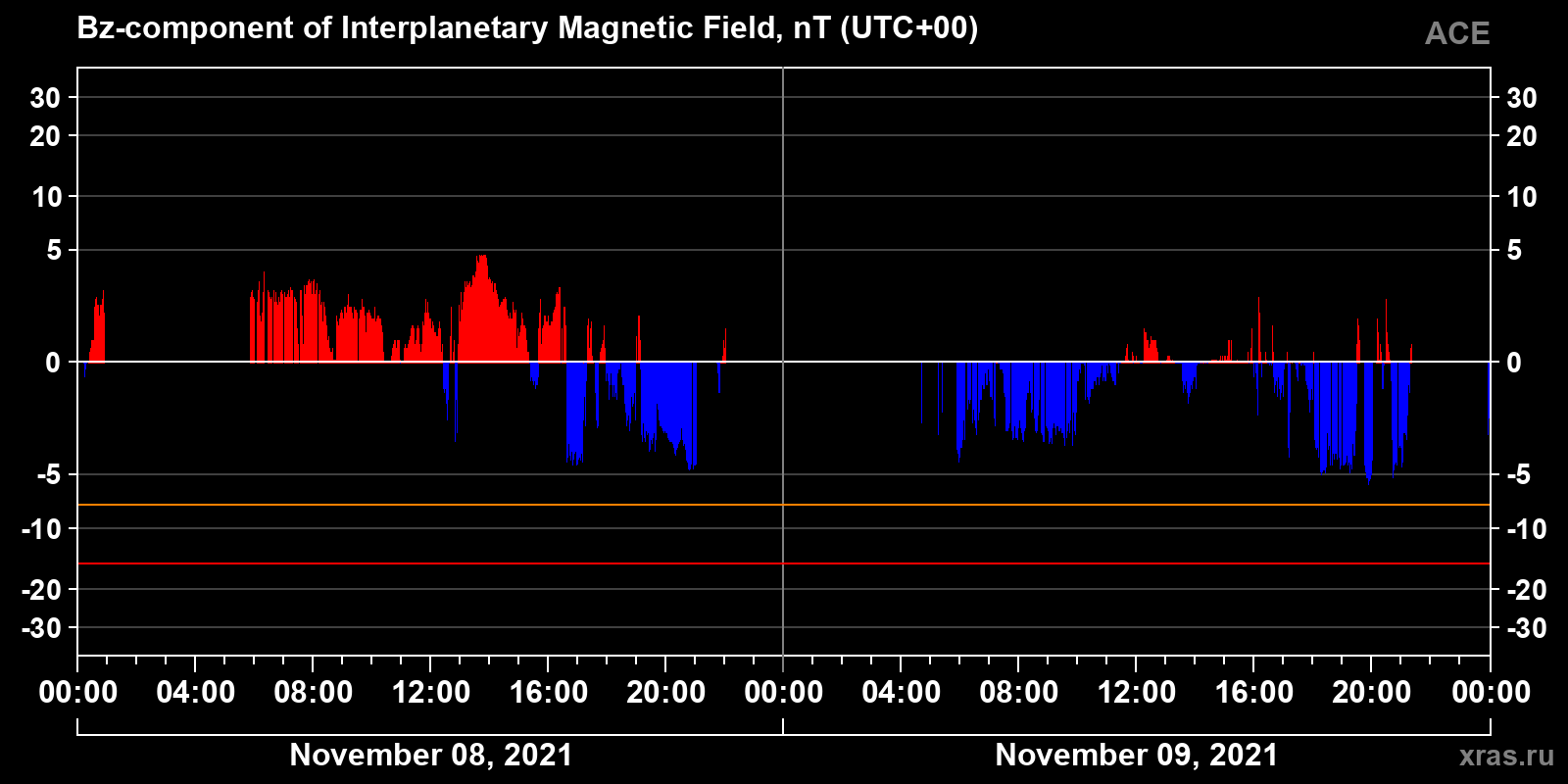 Component Bz of the interplanetary magnetic field
