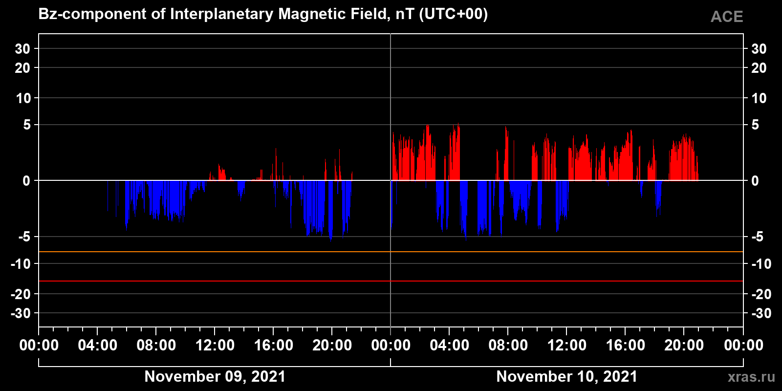 Component Bz of the interplanetary magnetic field