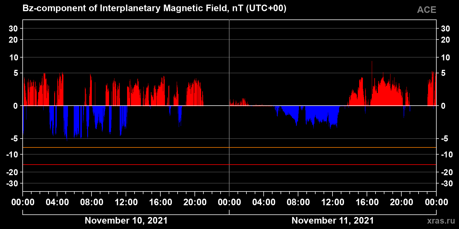 Component Bz of the interplanetary magnetic field