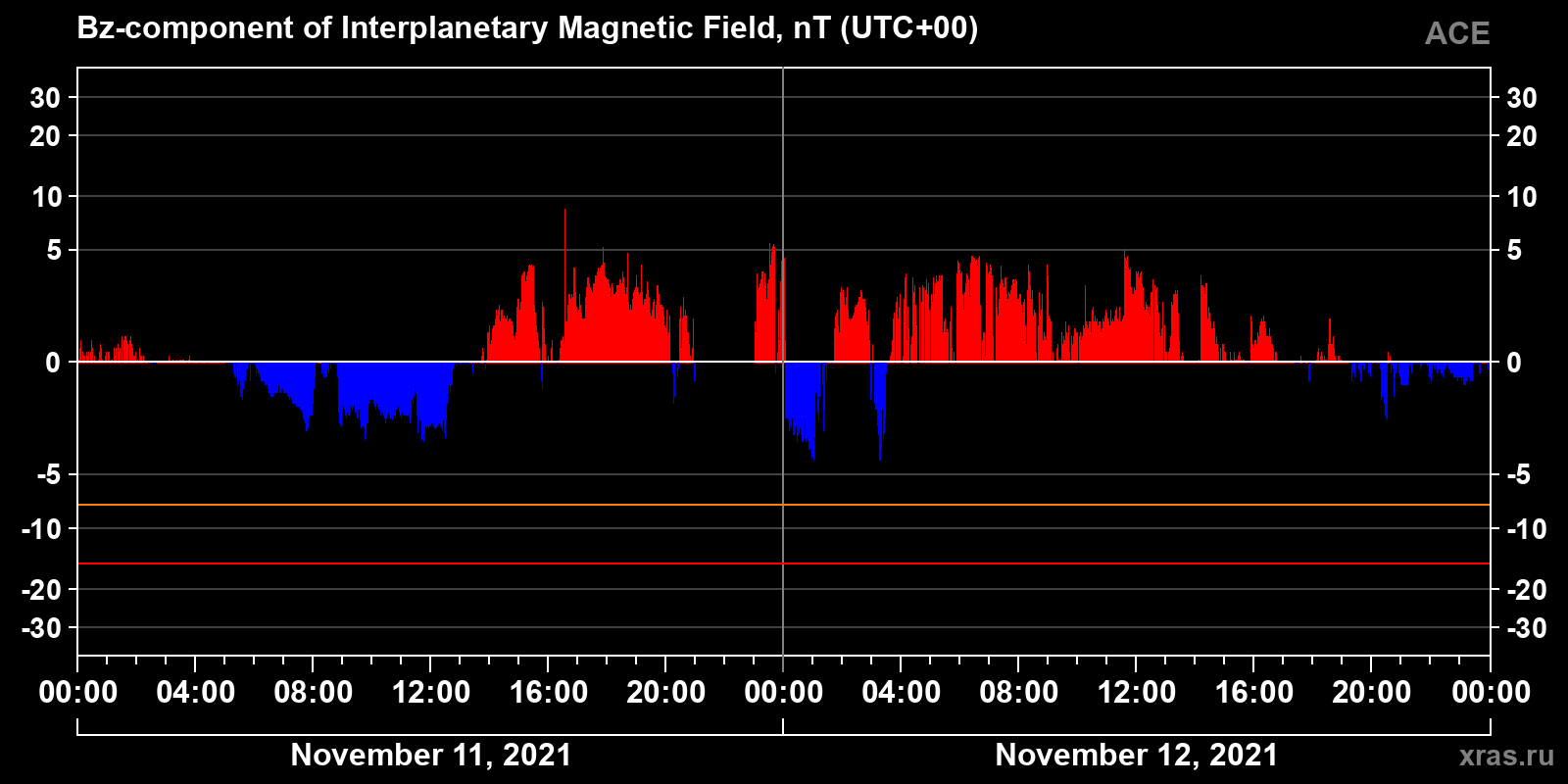 Component Bz of the interplanetary magnetic field