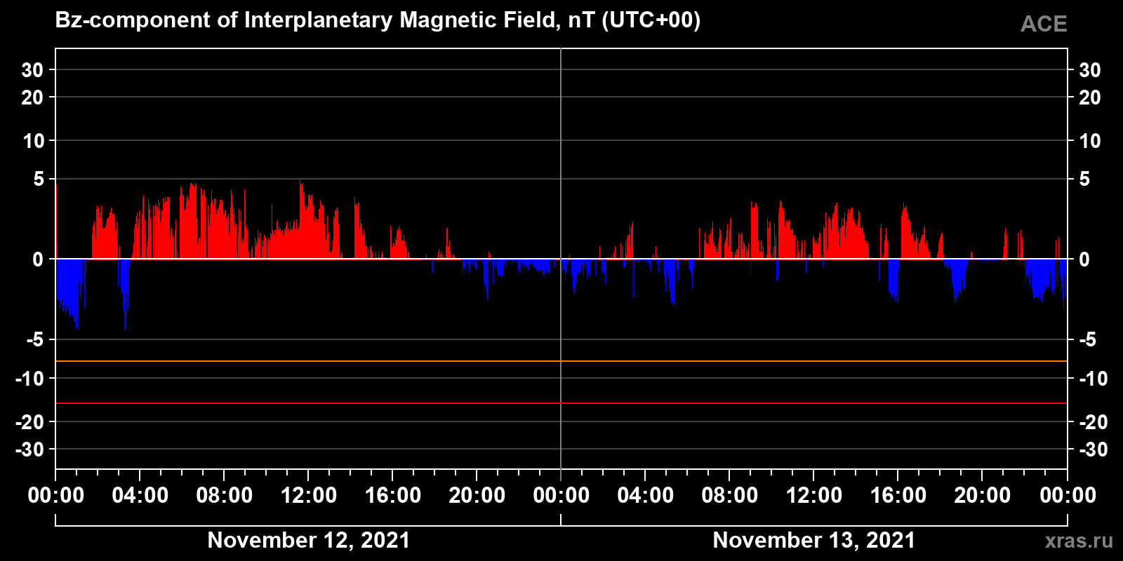 Component Bz of the interplanetary magnetic field