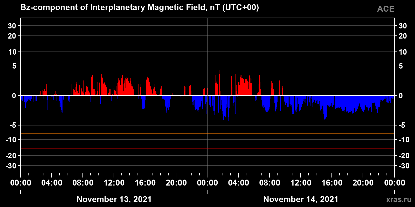 Component Bz of the interplanetary magnetic field