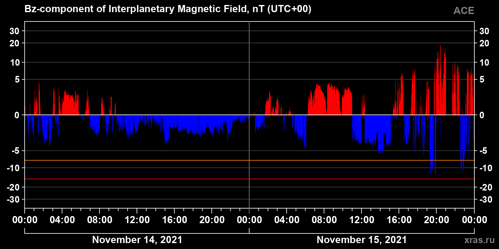 Component Bz of the interplanetary magnetic field