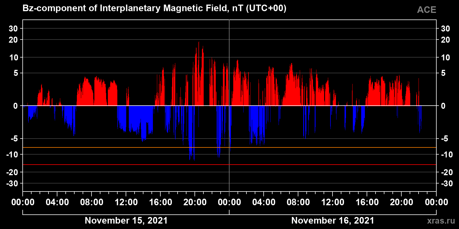 Component Bz of the interplanetary magnetic field
