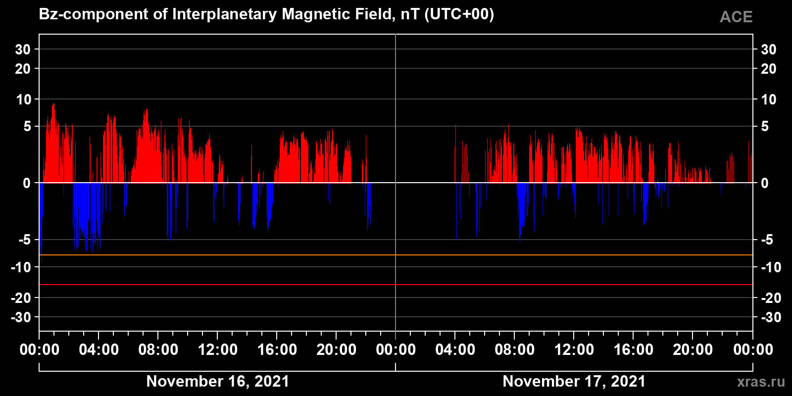 Component Bz of the interplanetary magnetic field