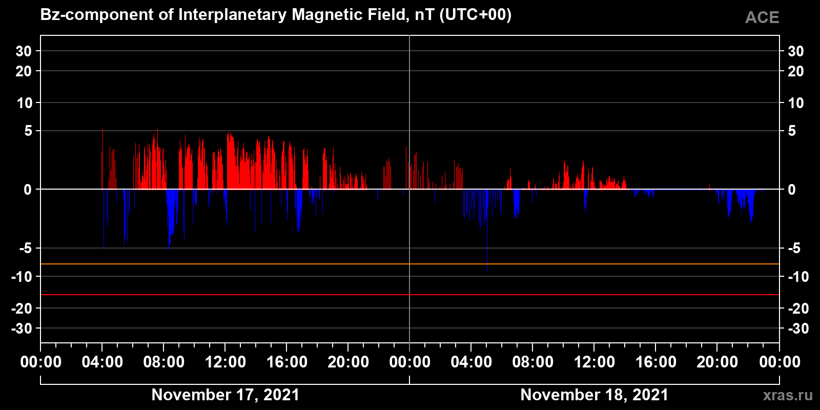 Component Bz of the interplanetary magnetic field