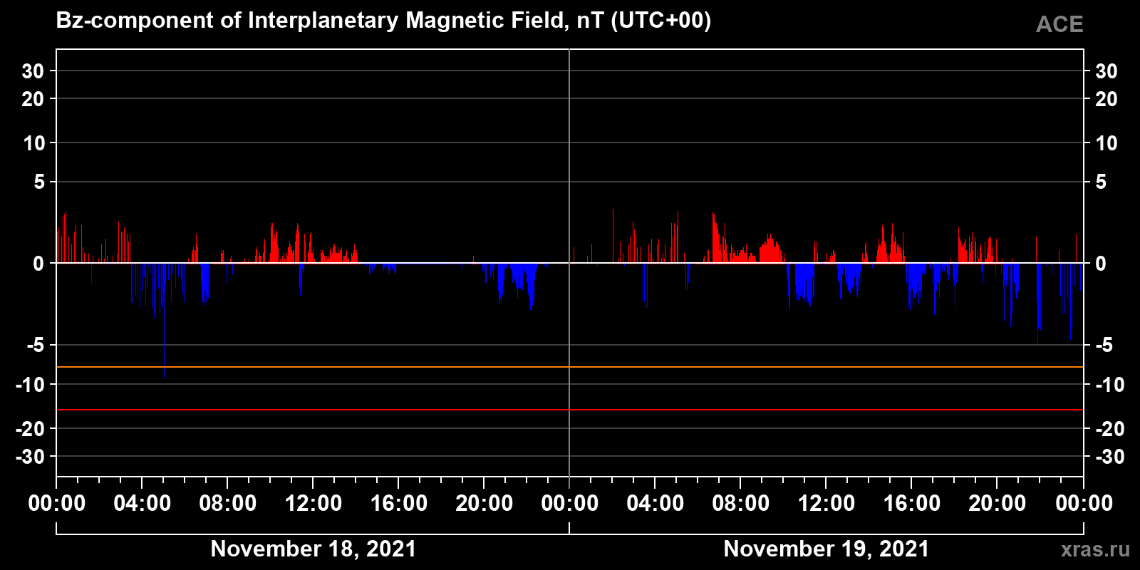 Component Bz of the interplanetary magnetic field