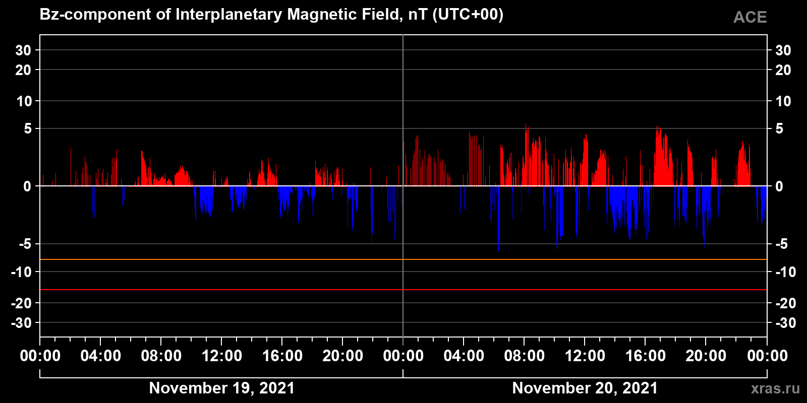 Component Bz of the interplanetary magnetic field