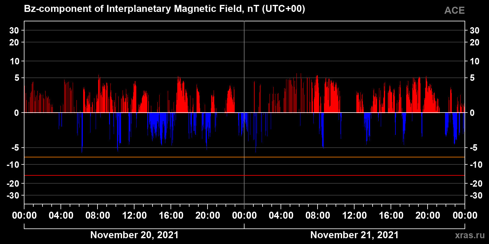 Component Bz of the interplanetary magnetic field