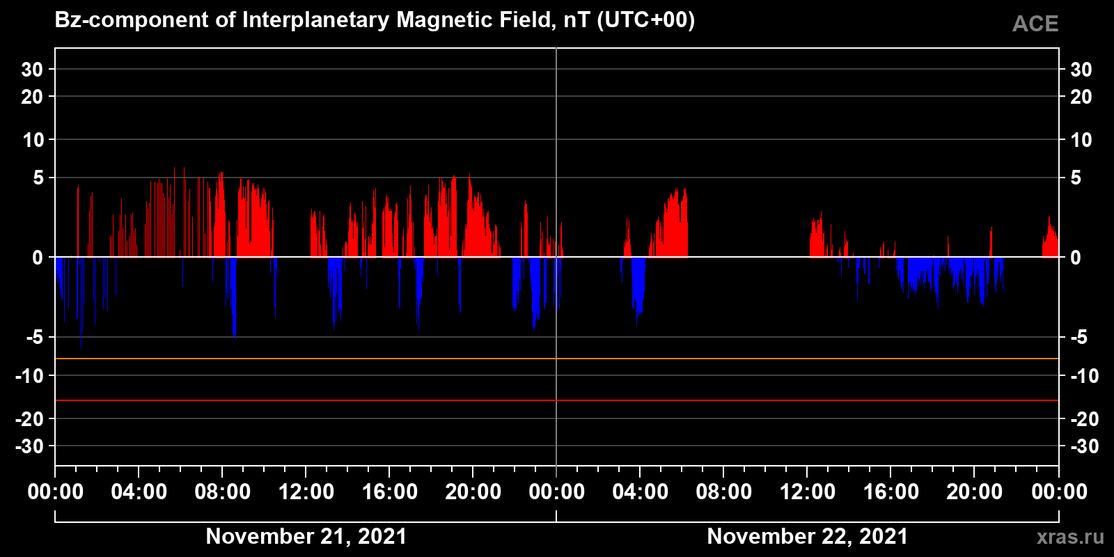 Component Bz of the interplanetary magnetic field